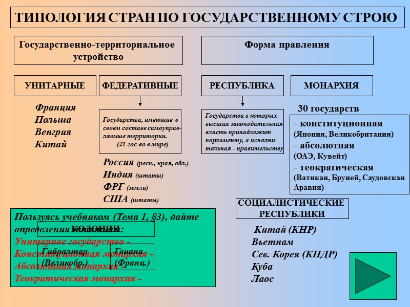 ТИПОЛОГИЯ СТРАН ПО ГОСУДАРСТВЕННОМУ СТРОЮ Государственно-территориальное  устройство Форма правления    